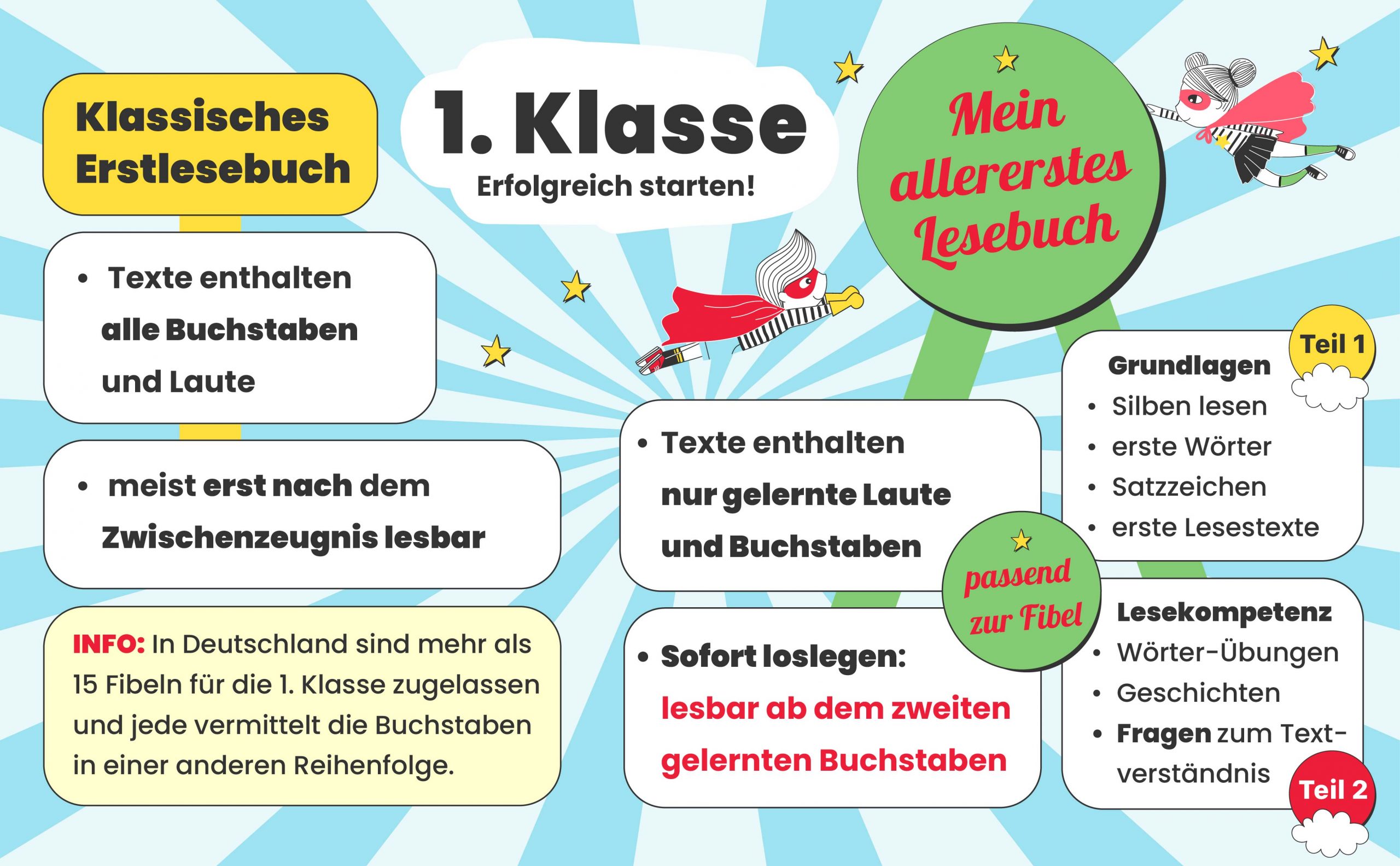 1. Klasse – erfolgreich starten!<br>Ein klassisches Erstlessbuch enthält alle Buchstaben und ist meist erst nach dem Zwischenzeugnis lesbar.<br>"Mein allererstes Lesebuch" gibt es passend zu gängigen Fibeln.<br>Die Texte in den Ausgaben von "Mein allererstes Lesebuch" enthalten dagegen nur bereits gelernte Buchstaben. Sofort loslegen: lesbar ab dem zweiten gelernten Buchstaben!<br>In Teil 1: Die Grundlagen<br>- Silben lesen<br>- erste Wörter<br>- Satzzeichen<br>- erste Lesetexte<br>In Teil 2: Lesekompetenz <br>- Wörter-Übungen<br>- Geschichten<br>- Fragen zum Text-Verständnis<br>Info: In Deutschland sind mehr als 15 Fibeln für die 1. Klasse zugelasen und jede vermittelt die Buchstaben in einer anderen Reihenfolge.