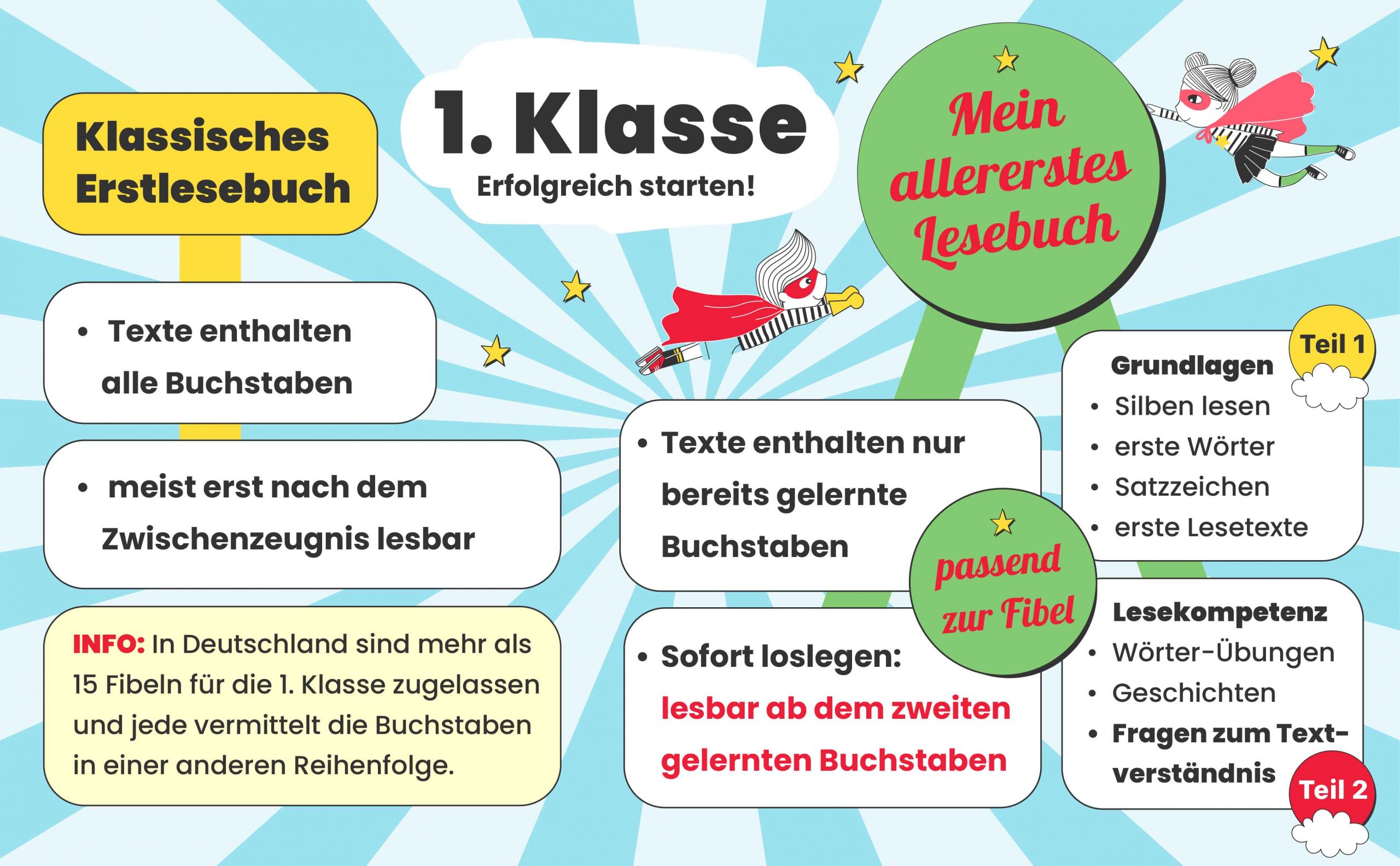 1. Klasse – erfolgreich starten!<br>Ein klassisches Erstlessbuch enthält alle Buchstaben und ist meist erst nach dem Zwischenzeugnis lesbar.<br>"Mein allererstes Lesebuch" gibt es passend zu gängigen Fibeln.<br>Die Texte in den Ausgaben von "Mein allererstes Lesebuch" enthalten dagegen nur bereits gelernte Buchstaben. Sofort loslegen: lesbar ab dem zweiten gelernten Buchstaben!<br>In Teil 1: Die Grundlagen<br>- Silben lesen<br>- erste Wörter<br>- Satzzeichen<br>- erste Lesetexte<br>In Teil 2: Lesekompetenz <br>- Wörter-Übungen<br>- Geschichten<br>- Fragen zum Text-Verständnis<br>Info: In Deutschland sind mehr als 15 Fibeln für die 1. Klasse zugelasen und jede vermittelt die Buchstaben in einer anderen Reihenfolge.